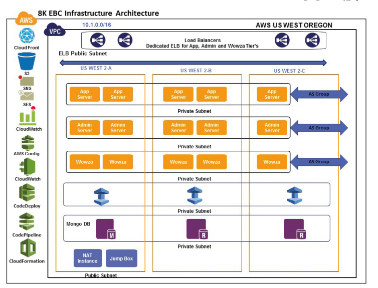 AWS Continuous Integration